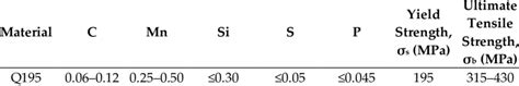 Q195 Steel Chemical Composition, Mechanical 